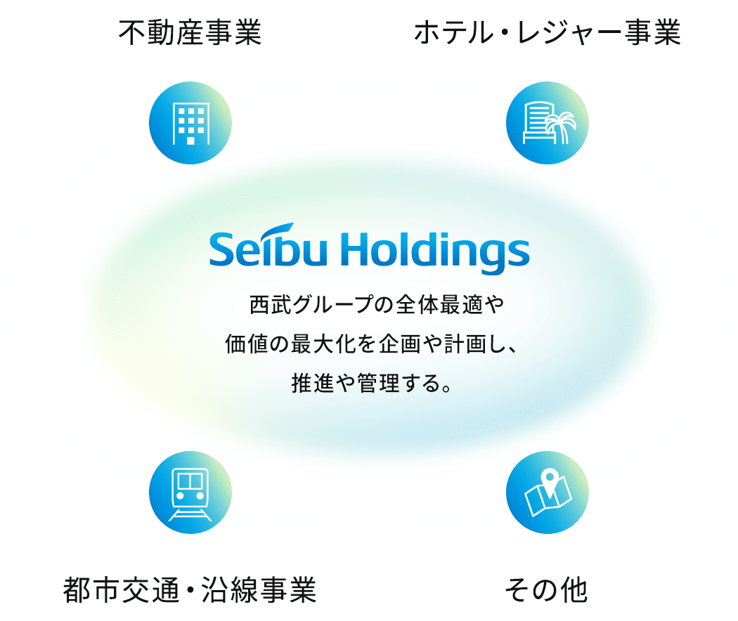 西武グループの全体最適や価値の最大化を企画や計画し、推進や管理する。