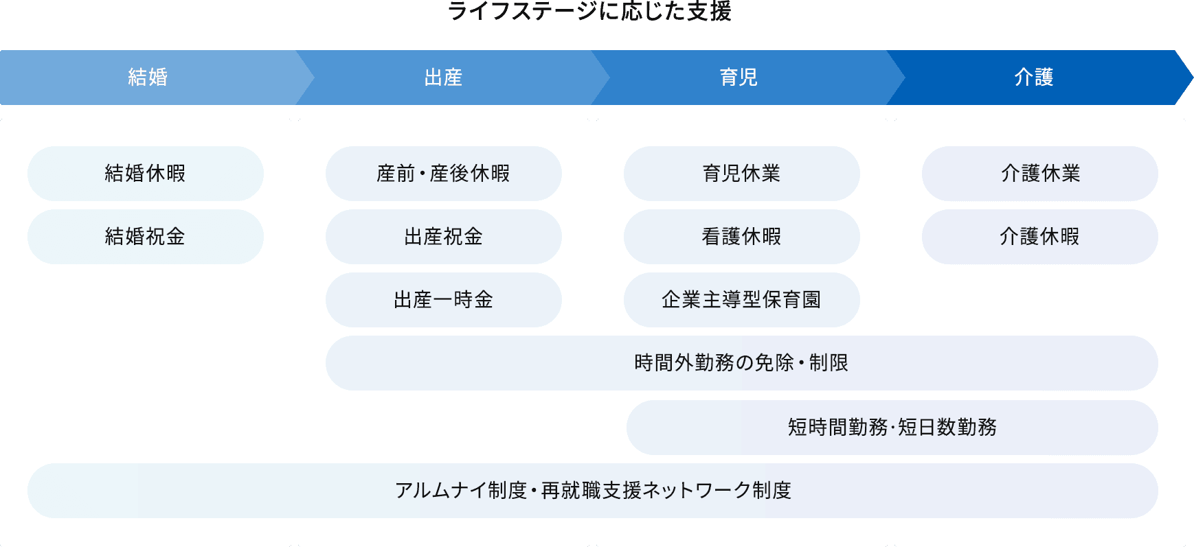 ライフステージに応じた支援